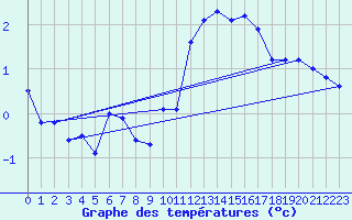 Courbe de tempratures pour Charleville-Mzires (08)