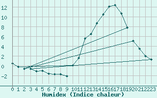 Courbe de l'humidex pour La Baeza (Esp)