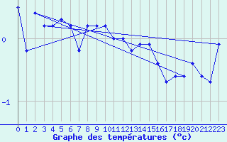 Courbe de tempratures pour Bealach Na Ba No2