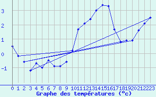 Courbe de tempratures pour Pully-Lausanne (Sw)