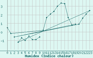 Courbe de l'humidex pour Pully-Lausanne (Sw)