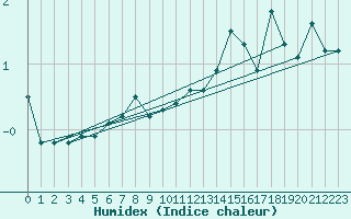 Courbe de l'humidex pour Olpenitz