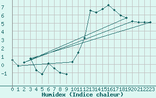 Courbe de l'humidex pour Blois (41)