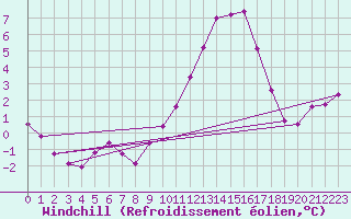 Courbe du refroidissement olien pour Hestrud (59)