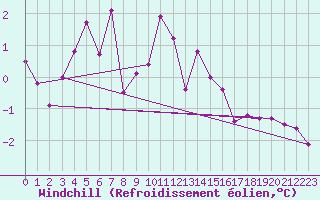 Courbe du refroidissement olien pour Clermont-Ferrand (63)