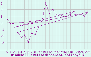 Courbe du refroidissement olien pour Melsom
