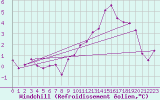 Courbe du refroidissement olien pour Auxerre-Perrigny (89)
