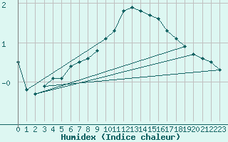 Courbe de l'humidex pour Marnitz