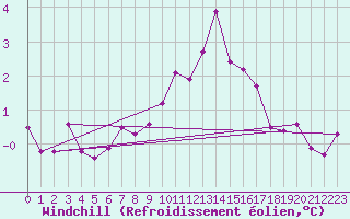 Courbe du refroidissement olien pour Mace Head