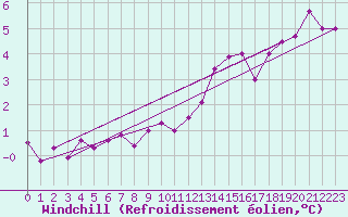 Courbe du refroidissement olien pour Rodez (12)