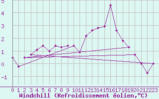 Courbe du refroidissement olien pour Ilomantsi Ptsnvaara