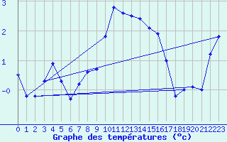 Courbe de tempratures pour Col Des Mosses