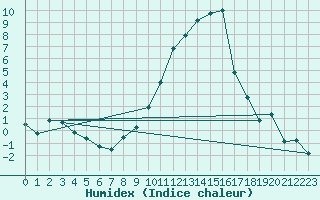 Courbe de l'humidex pour Ble / Mulhouse (68)