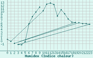 Courbe de l'humidex pour Dudince