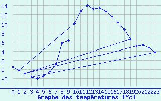 Courbe de tempratures pour Foellinge