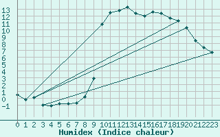 Courbe de l'humidex pour Figari (2A)