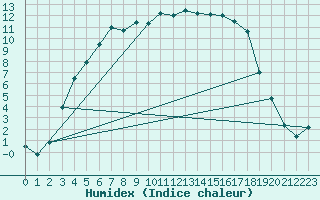 Courbe de l'humidex pour Kuhmo Kalliojoki