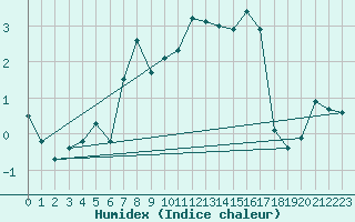 Courbe de l'humidex pour Envalira (And)