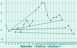 Courbe de l'humidex pour Ineu Mountain