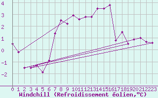 Courbe du refroidissement olien pour Ustka