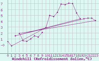 Courbe du refroidissement olien pour Roissy (95)