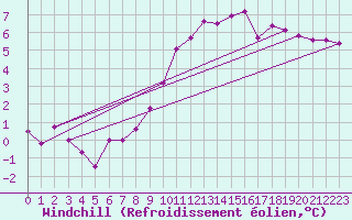 Courbe du refroidissement olien pour Vitigudino