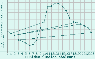 Courbe de l'humidex pour Scuol