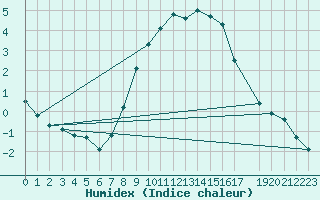 Courbe de l'humidex pour Werl