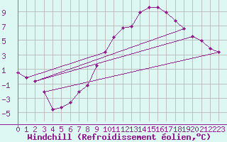 Courbe du refroidissement olien pour Michelstadt-Vielbrunn