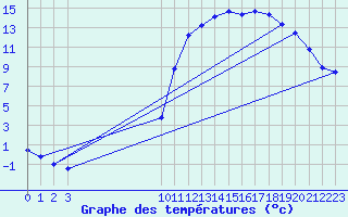 Courbe de tempratures pour Liefrange (Lu)