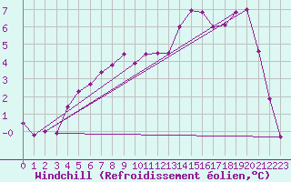 Courbe du refroidissement olien pour Chivres (Be)