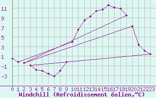 Courbe du refroidissement olien pour Thurey (71)