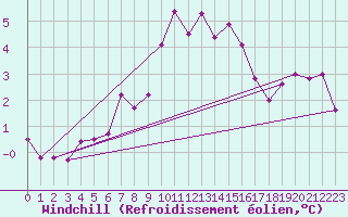 Courbe du refroidissement olien pour Meiningen
