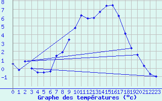 Courbe de tempratures pour Weissenburg