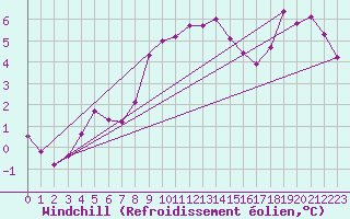 Courbe du refroidissement olien pour Temelin