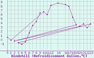 Courbe du refroidissement olien pour Schmuecke