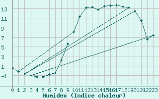 Courbe de l'humidex pour Charleville-Mzires (08)