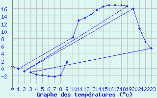 Courbe de tempratures pour Cerisiers (89)