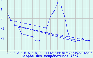 Courbe de tempratures pour Mont-Rigi (Be)