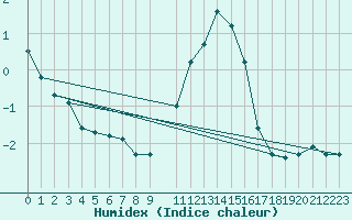 Courbe de l'humidex pour Mont-Rigi (Be)