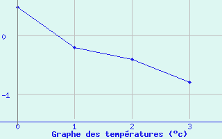 Courbe de tempratures pour Resolute, N. W. T.