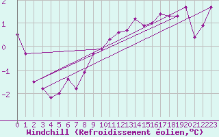 Courbe du refroidissement olien pour Great Dun Fell