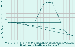 Courbe de l'humidex pour Brocken