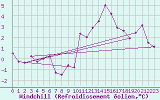 Courbe du refroidissement olien pour Isle Of Portland