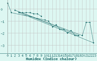 Courbe de l'humidex pour La Dle (Sw)