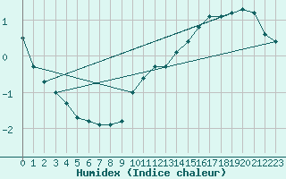 Courbe de l'humidex pour Sainte-Genevive-des-Bois (91)