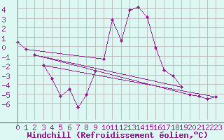 Courbe du refroidissement olien pour Muehldorf