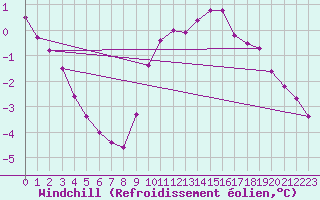 Courbe du refroidissement olien pour Tour-en-Sologne (41)