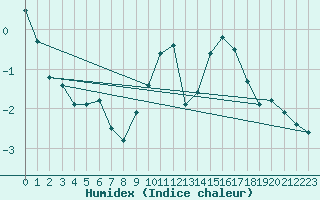 Courbe de l'humidex pour Villacoublay (78)