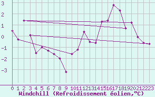 Courbe du refroidissement olien pour Le Bourget (93)